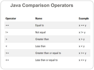 Java Comparison Operators
 