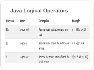 Java Logical Operators
 