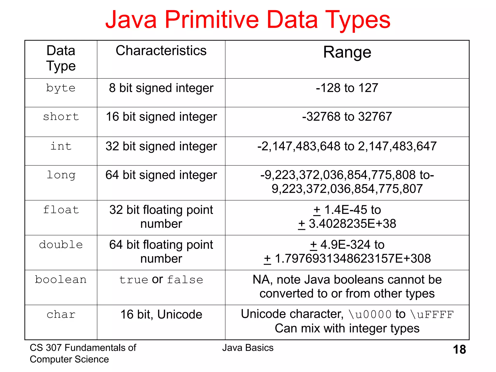 CS 307 Fundamentals of
Computer Science
Java Basics 18
Java Primitive Data Types
Data
Type
Characteristics Range
byte 8 bit signed integer -128 to 127
short 16 bit signed integer -32768 to 32767
int 32 bit signed integer -2,147,483,648 to 2,147,483,647
long 64 bit signed integer -9,223,372,036,854,775,808 to-
9,223,372,036,854,775,807
float 32 bit floating point
number
+ 1.4E-45 to
+ 3.4028235E+38
double 64 bit floating point
number
+ 4.9E-324 to
+ 1.7976931348623157E+308
boolean true or false NA, note Java booleans cannot be
converted to or from other types
char 16 bit, Unicode Unicode character, u0000 to uFFFF
Can mix with integer types
 