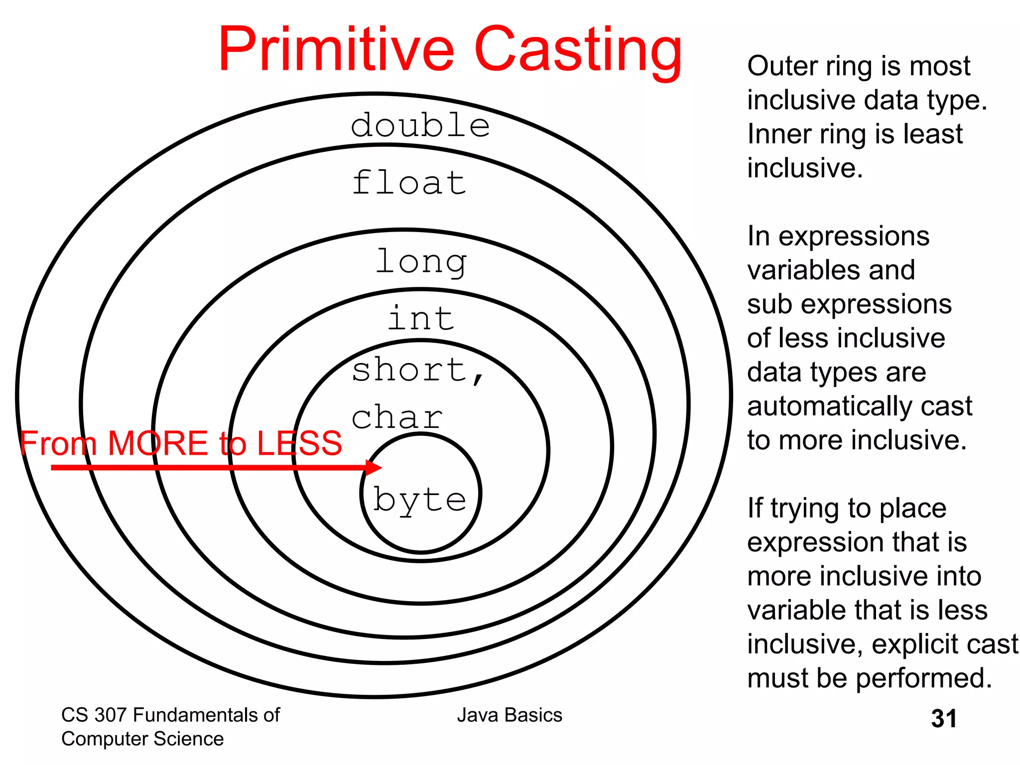 CS 307 Fundamentals of
Computer Science
Java Basics 31
Primitive Casting
double
float
long
int
short,
char
byte
Outer ring is most
inclusive data type.
Inner ring is least
inclusive.
In expressions
variables and
sub expressions
of less inclusive
data types are
automatically cast
to more inclusive.
If trying to place
expression that is
more inclusive into
variable that is less
inclusive, explicit cast
must be performed.
From MORE to LESS
 