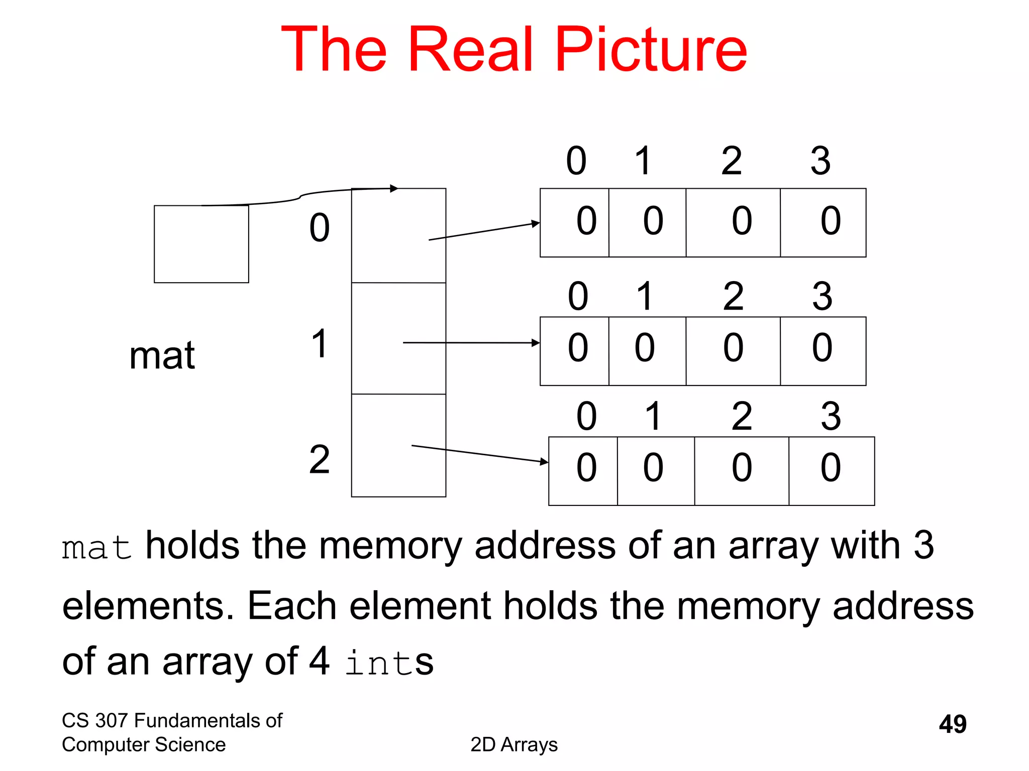 CS 307 Fundamentals of
Computer Science 2D Arrays
49
The Real Picture
mat
0
1
2
0 1 2 3
0 1 2 3
0 1 2 3
mat holds the memory address of an array with 3
elements. Each element holds the memory address
of an array of 4 ints
0 0 0 0
0 0 0 0
0 0 0 0
 
