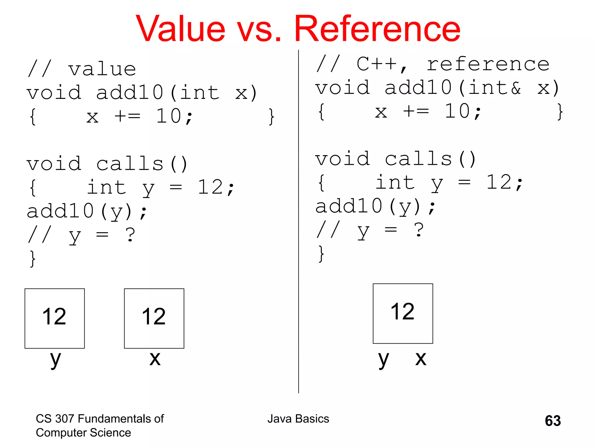 CS 307 Fundamentals of
Computer Science
Java Basics 63
Value vs. Reference
// value
void add10(int x)
{ x += 10; }
void calls()
{ int y = 12;
add10(y);
// y = ?
}
// C++, reference
void add10(int& x)
{ x += 10; }
void calls()
{ int y = 12;
add10(y);
// y = ?
}
12
y
12
x
12
y x
 