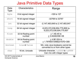 CS 307 Fundamentals of
Computer Science
Java Basics 18
Java Primitive Data Types
Data
Type
Characteristics Range
byte 8 bit signed integer -128 to 127
short 16 bit signed integer -32768 to 32767
int 32 bit signed integer -2,147,483,648 to 2,147,483,647
long 64 bit signed integer -9,223,372,036,854,775,808 to-
9,223,372,036,854,775,807
float 32 bit floating point
number
+ 1.4E-45 to
+ 3.4028235E+38
double 64 bit floating point
number
+ 4.9E-324 to
+ 1.7976931348623157E+308
boolean true or false NA, note Java booleans cannot be
converted to or from other types
char 16 bit, Unicode Unicode character, u0000 to uFFFF
Can mix with integer types
 