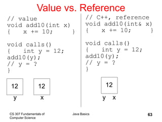 CS 307 Fundamentals of
Computer Science
Java Basics 63
Value vs. Reference
// value
void add10(int x)
{ x += 10; }
void calls()
{ int y = 12;
add10(y);
// y = ?
}
// C++, reference
void add10(int& x)
{ x += 10; }
void calls()
{ int y = 12;
add10(y);
// y = ?
}
12
y
12
x
12
y x
 