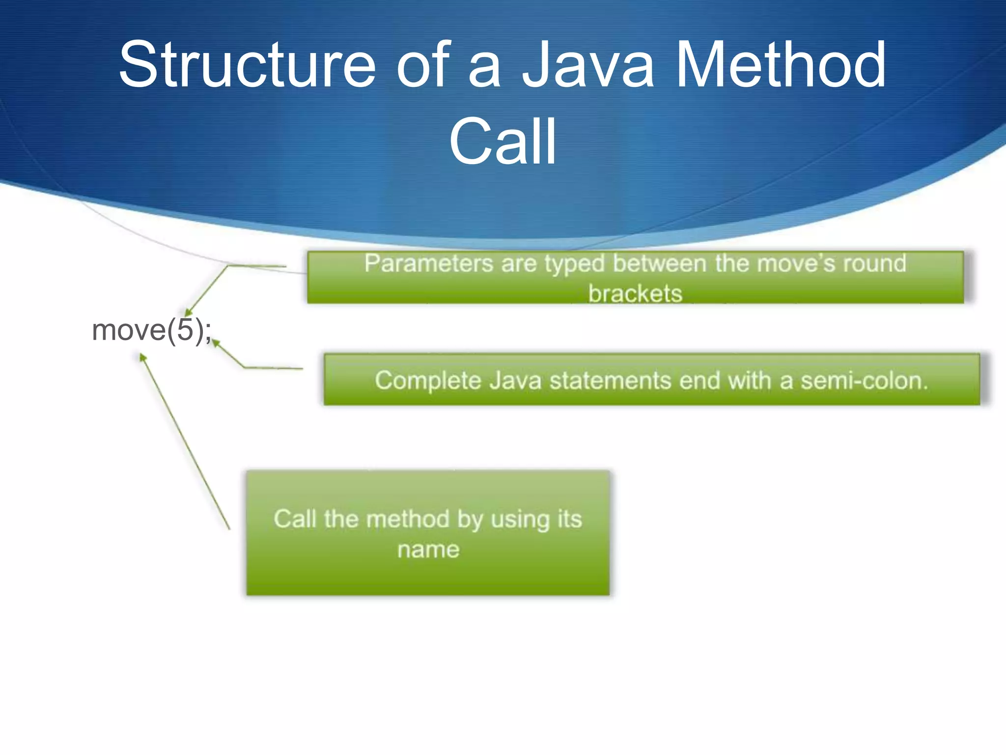Structure of a Java Method Call move(5); 