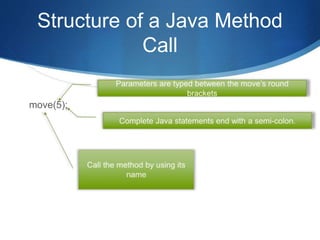 Structure of a Java Method
Call
move(5);
 