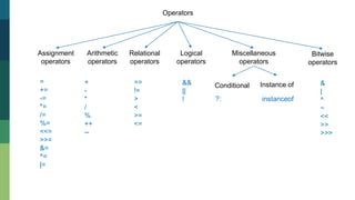 Operators
Assignment
operators
Arithmetic
operators
Relational
operators
Logical
operators
Miscellaneous
operators
Conditional Instance of
Bitwise
operators
=
+=
-=
*=
/=
%=
<<=
>>=
&=
^=
|=
+
-
*
/
%
++
--
==
!=
>
<
>=
<=
&&
||
! ?:
&
|
^
~
<<
>>
>>>
instanceof
 