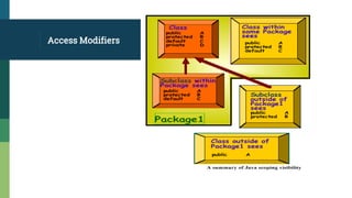 Access Modifiers
 