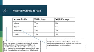Access Modifiers in Java
Access Modifier Within Class Within Package
private Yes No
Default Yes Yes
Protected Yes Yes
Public Yes Yes
Note that there is no keyword call Default. A variable/
method defined without any access modifier is a
variable to any other classes in the same package.
E.g:- the fields of an interface are implicitly public static
final, the methods of an interface are by default public
Can’t apply to classes and interfaces . Fields and
methods that are marked as protected in a superclass,
only its subclasses can access them.
 