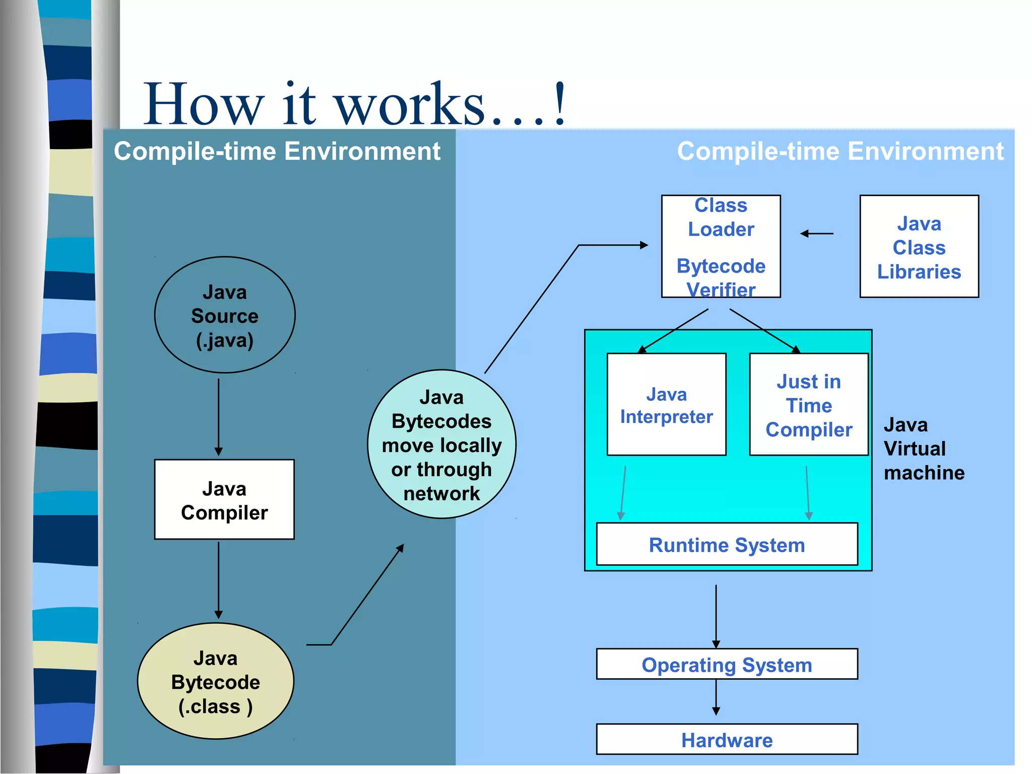 How it works…!
Compile-time Environment                Compile-time Environment

                                          Class
                                         Loader                Java
                                                               Class
                                        Bytecode             Libraries
       Java                              Verifier
      Source
      (.java)

                                                   Just in
                       Java          Java
                                                    Time
                    Bytecodes     Interpreter                Java
                                                  Compiler
                   move locally                              Virtual
                    or through                               machine
       Java          network
     Compiler
                                     Runtime System




       Java                         Operating System
    Bytecode
     (.class )
                                         Hardware
 