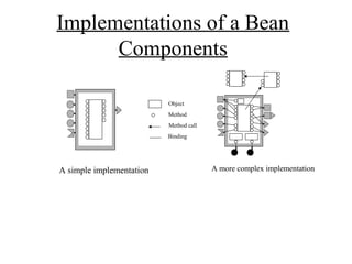 Implementations of a Bean
Components
Object
Method
Method call
Binding
A simple implementation A more complex implementation
 