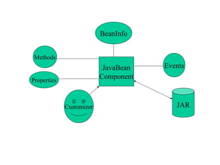 JavaBean
Component
BeanInfo
Events
Methods
Properties
JARCustomizer
 