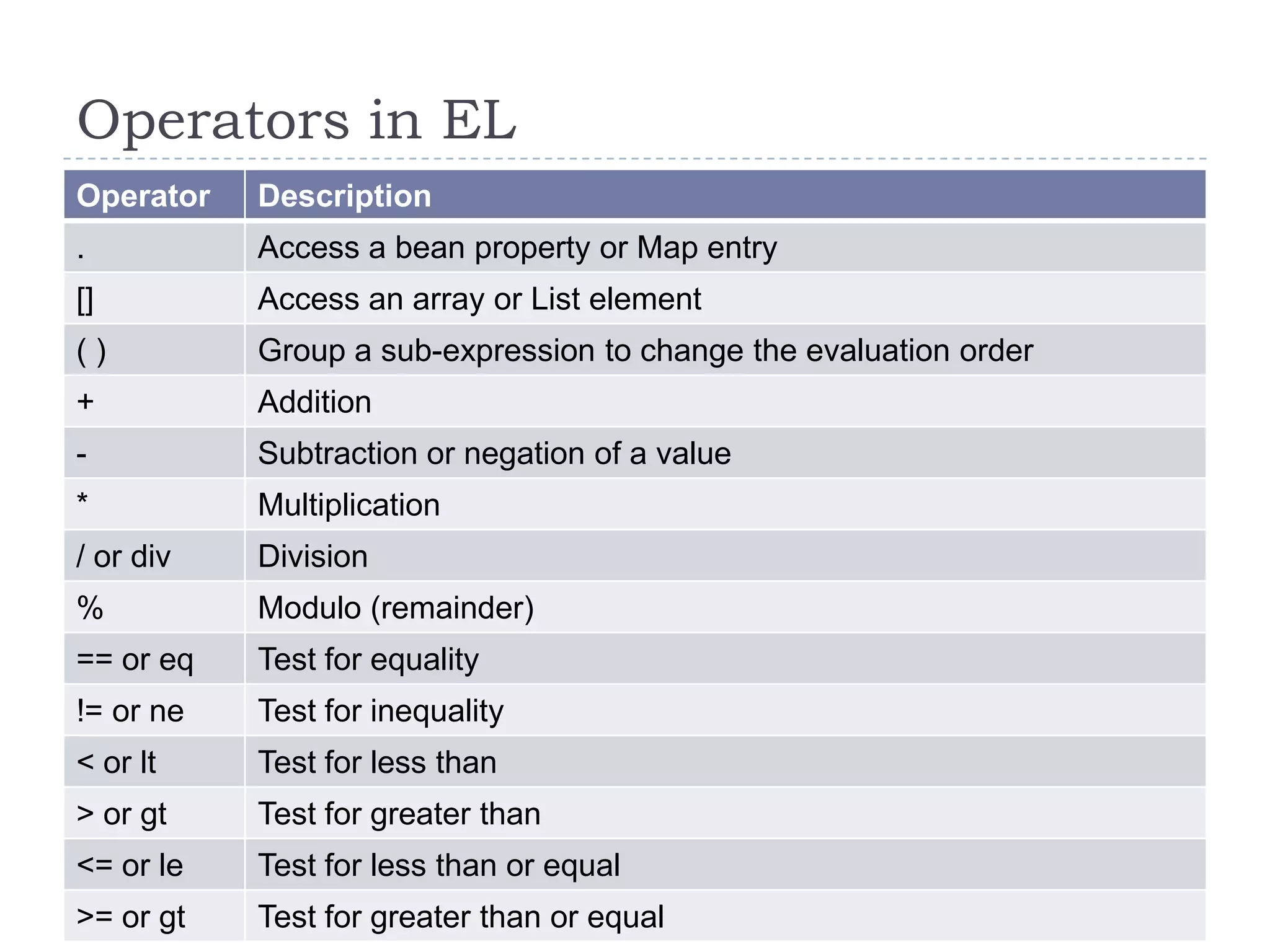 Operators in EL
Operator

Description

.

Access a bean property or Map entry

[]

Access an array or List element

()

Group a sub-expression to change the evaluation order

+

Addition

-

Subtraction or negation of a value

*

Multiplication

/ or div

Division

%

Modulo (remainder)

== or eq

Test for equality

!= or ne

Test for inequality

< or lt

Test for less than

> or gt

Test for greater than

<= or le

Test for less than or equal

>= or gt

Test for greater than or equal

 