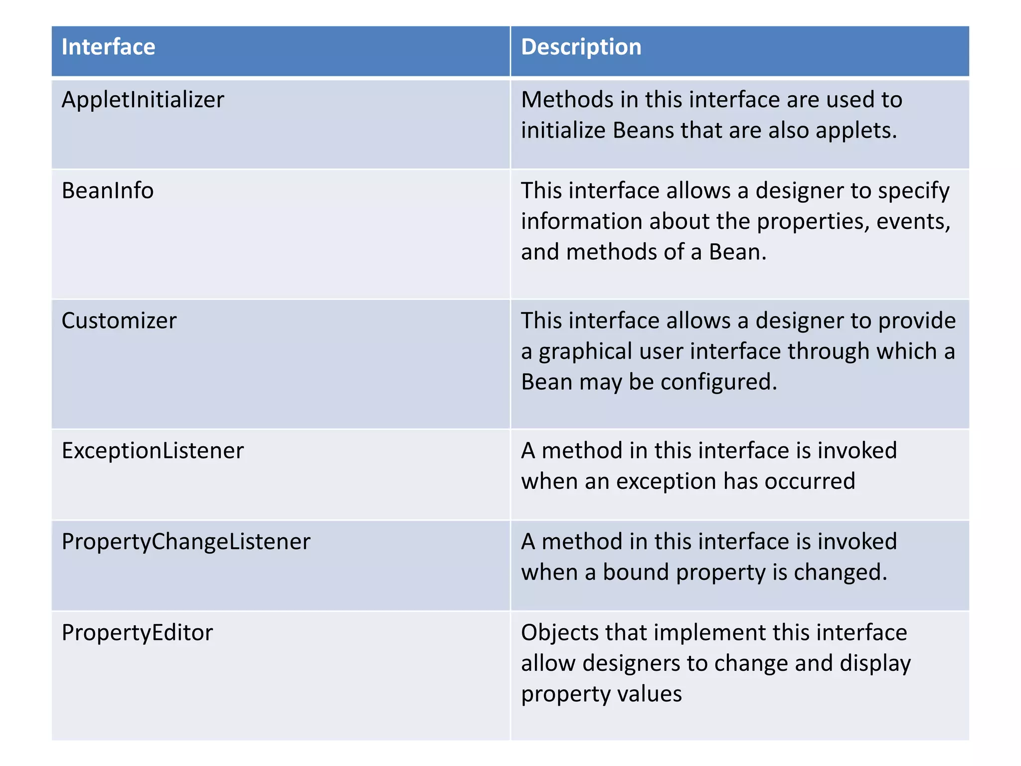Interface Description
AppletInitializer Methods in this interface are used to
initialize Beans that are also applets.
BeanInfo This interface allows a designer to specify
information about the properties, events,
and methods of a Bean.
Customizer This interface allows a designer to provide
a graphical user interface through which a
Bean may be configured.
ExceptionListener A method in this interface is invoked
when an exception has occurred
PropertyChangeListener A method in this interface is invoked
when a bound property is changed.
PropertyEditor Objects that implement this interface
allow designers to change and display
property values
 