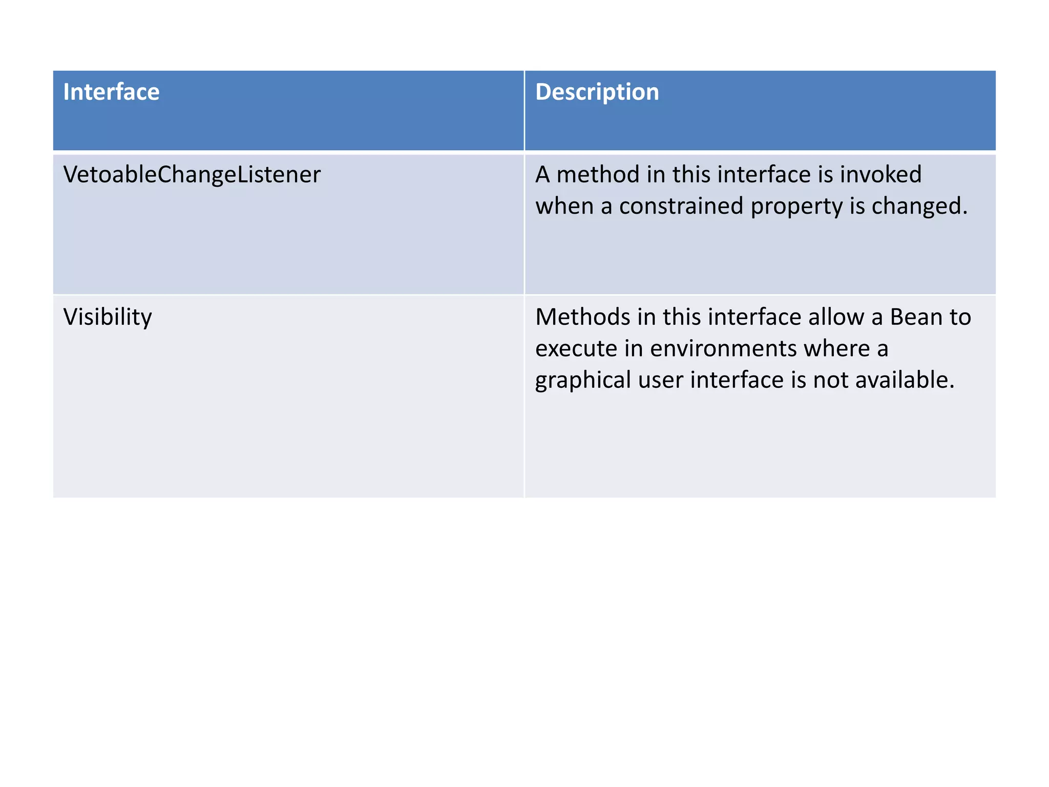 Interface Description
VetoableChangeListener A method in this interface is invoked
when a constrained property is changed.
Visibility Methods in this interface allow a Bean to
execute in environments where a
graphical user interface is not available.
 