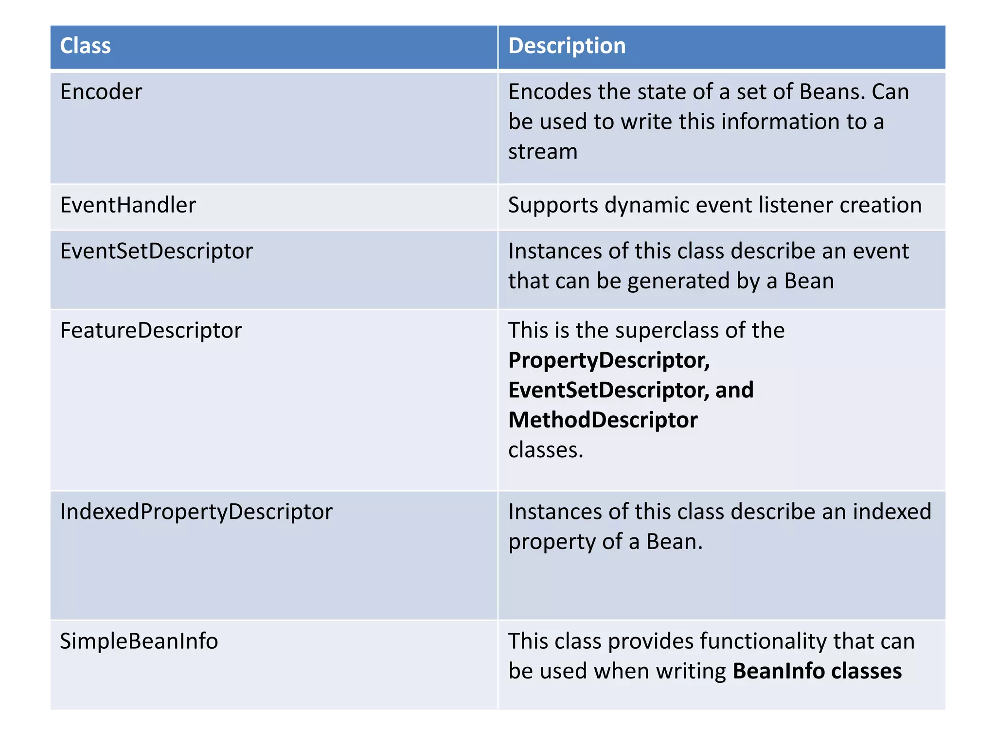 Class Description
Encoder Encodes the state of a set of Beans. Can
be used to write this information to a
stream
EventHandler Supports dynamic event listener creation
EventSetDescriptor Instances of this class describe an event
that can be generated by a Bean
FeatureDescriptor This is the superclass of the
PropertyDescriptor,
EventSetDescriptor, and
MethodDescriptor
classes.
IndexedPropertyDescriptor Instances of this class describe an indexed
property of a Bean.
SimpleBeanInfo This class provides functionality that can
be used when writing BeanInfo classes
 