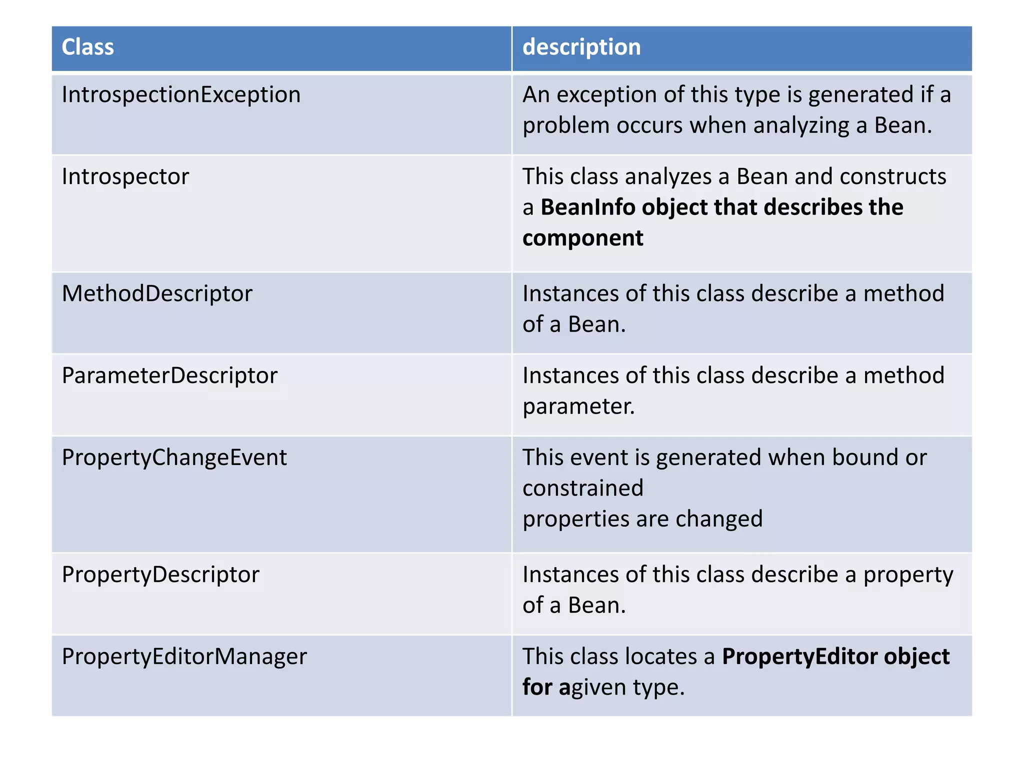 Class description
IntrospectionException An exception of this type is generated if a
problem occurs when analyzing a Bean.
Introspector This class analyzes a Bean and constructs
a BeanInfo object that describes the
component
MethodDescriptor Instances of this class describe a method
of a Bean.
ParameterDescriptor Instances of this class describe a method
parameter.
PropertyChangeEvent This event is generated when bound or
constrained
properties are changed
PropertyDescriptor Instances of this class describe a property
of a Bean.
PropertyEditorManager This class locates a PropertyEditor object
for agiven type.
 