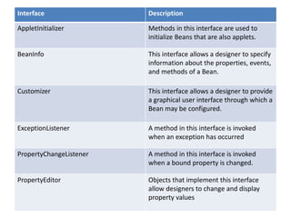 Interface Description
AppletInitializer Methods in this interface are used to
initialize Beans that are also applets.
BeanInfo This interface allows a designer to specify
information about the properties, events,
and methods of a Bean.
Customizer This interface allows a designer to provide
a graphical user interface through which a
Bean may be configured.
ExceptionListener A method in this interface is invoked
when an exception has occurred
PropertyChangeListener A method in this interface is invoked
when a bound property is changed.
PropertyEditor Objects that implement this interface
allow designers to change and display
property values
 