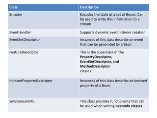 Class Description
Encoder Encodes the state of a set of Beans. Can
be used to write this information to a
stream
EventHandler Supports dynamic event listener creation
EventSetDescriptor Instances of this class describe an event
that can be generated by a Bean
FeatureDescriptor This is the superclass of the
PropertyDescriptor,
EventSetDescriptor, and
MethodDescriptor
classes.
IndexedPropertyDescriptor Instances of this class describe an indexed
property of a Bean.
SimpleBeanInfo This class provides functionality that can
be used when writing BeanInfo classes
 