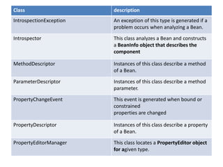 Class description
IntrospectionException An exception of this type is generated if a
problem occurs when analyzing a Bean.
Introspector This class analyzes a Bean and constructs
a BeanInfo object that describes the
component
MethodDescriptor Instances of this class describe a method
of a Bean.
ParameterDescriptor Instances of this class describe a method
parameter.
PropertyChangeEvent This event is generated when bound or
constrained
properties are changed
PropertyDescriptor Instances of this class describe a property
of a Bean.
PropertyEditorManager This class locates a PropertyEditor object
for agiven type.
 