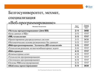 Java в образовательном и производственном пространстве Беларуси