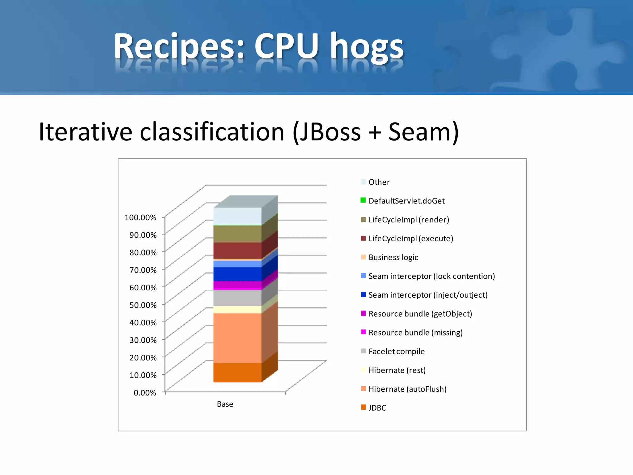 Recipes: CPU hogs
Iterative classification (JBoss + Seam)
0.00%
10.00%
20.00%
30.00%
40.00%
50.00%
60.00%
70.00%
80.00%
90.00%
100.00%
Base
Other
DefaultServlet.doGet
LifeCycleImpl (render)
LifeCycleImpl (execute)
Business logic
Seam interceptor (lock contention)
Seam interceptor (inject/outject)
Resource bundle (getObject)
Resource bundle (missing)
Faceletcompile
Hibernate (rest)
Hibernate (autoFlush)
JDBC
 