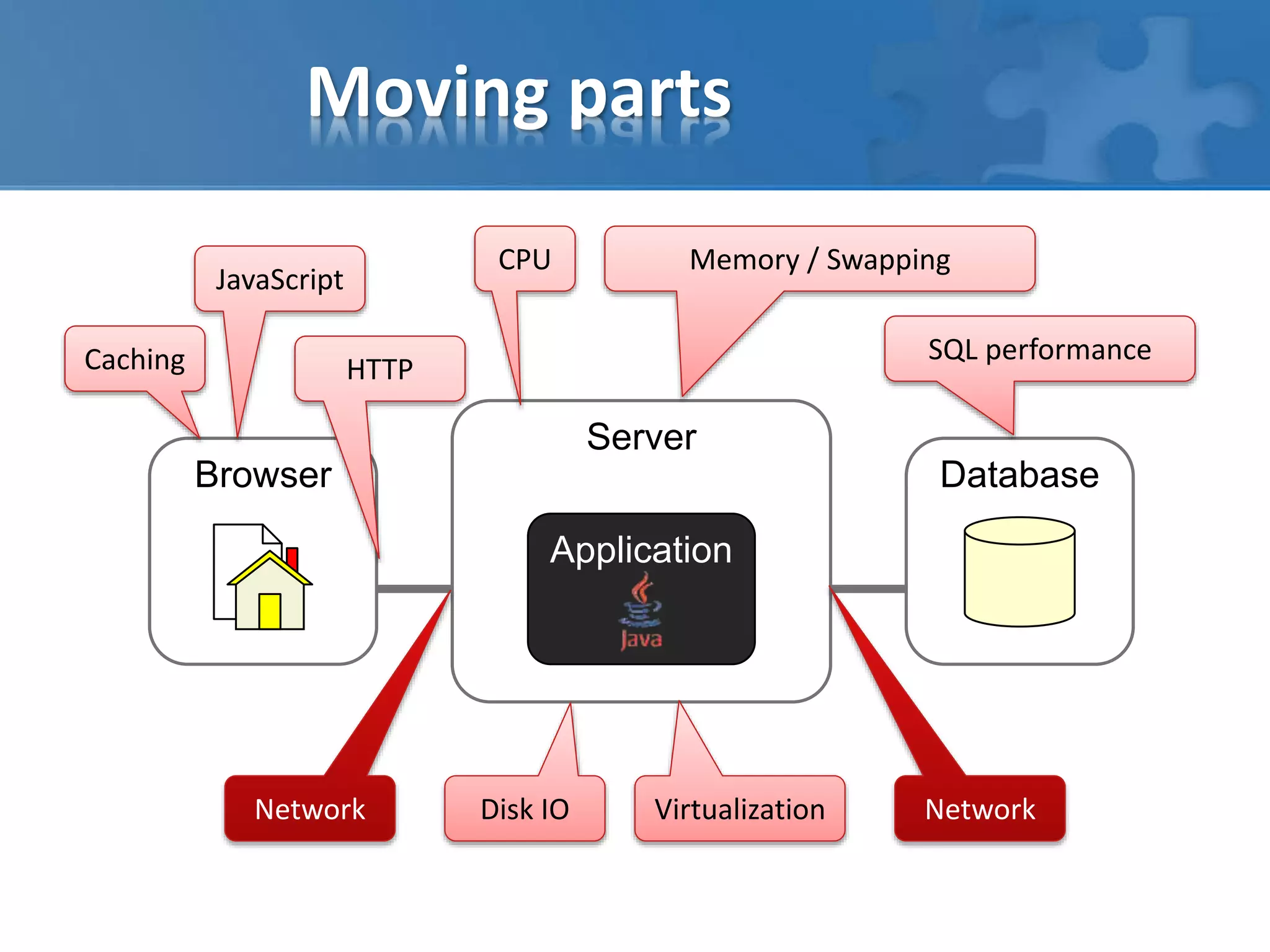 Moving parts
Server
Browser
Application
Database
Caching
JavaScript
HTTP
Network Network
SQL performance
CPU Memory / Swapping
Disk IO Virtualization
 