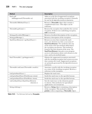 CompRef_2010 / Java The Complete Reference, Ninth Edition /Schildt / 007180 855-8
228  
PART I The Java Language
Method Description
final void
addSuppressed(Throwable exc)
Adds exc to the list of suppressed exceptions
associated with the invoking exception. Primarily
for use by the try-with-resources statement.
Throwable fillInStackTrace( ) Returns a Throwable object that contains a
completed stack trace. This object can be
rethrown.
Throwable getCause( ) Returns the exception that underlies the current
exception. If there is no underlying exception,
null is returned.
String getLocalizedMessage( ) Returns a localized description of the exception.
String getMessage( ) Returns a description of the exception.
StackTraceElement[ ] getStackTrace( ) Returns an array that contains the stack
trace, one element at a time, as an array of
StackTraceElement. The method at the top
of the stack is the last method called before
the exception was thrown. This method is
found in the first element of the array. The
StackTraceElement class gives your program
access to information about each element in the
trace, such as its method name.
final Throwable[ ] getSuppressed( ) Obtains the suppressed exceptions associated
with the invoking exception and returns an array
that contains the result. Suppressed exceptions
are primarily generated by the try-with-resources
statement.
Throwable initCause(Throwable causeExc) Associates causeExc with the invoking exception
as a cause of the invoking exception. Returns a
reference to the exception.
void printStackTrace( ) Displays the stack trace.
void printStackTrace(PrintStream stream) Sends the stack trace to the specified stream.
void printStackTrace(PrintWriter stream) Sends the stack trace to the specified stream.
void setStackTrace(StackTraceElement
elements[ ])
Sets the stack trace to the elements passed
in elements. This method is for specialized
applications, not normal use.
String toString( ) Returns a String object containing a description
of the exception. This method is called by
println( ) when outputting a Throwable object.
Table 10-3 The Methods Defined by Throwable
10-ch10.indd 228 14/02/14 4:50 PM
 