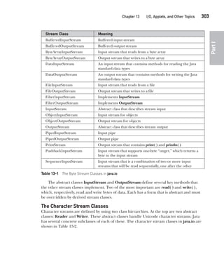 CompRef_2010 / Java The Complete Reference, Ninth Edition /Schildt / 007180 855-8
Chapter 13 I/O, Applets, and Other Topics   303
Part
I
The abstract classes InputStream and OutputStream define several key methods that
the other stream classes implement. Two of the most important are read( ) and write( ),
which, respectively, read and write bytes of data. Each has a form that is abstract and must
be overridden by derived stream classes.
The Character Stream Classes
Character streams are defined by using two class hierarchies. At the top are two abstract
classes: Reader and Writer. These abstract classes handle Unicode character streams. Java
has several concrete subclasses of each of these. The character stream classes in java.io are
shown in Table 13-2.
Table 13-1 The Byte Stream Classes in java.io
Stream Class Meaning
BufferedInputStream Buffered input stream
BufferedOutputStream Buffered output stream
ByteArrayInputStream Input stream that reads from a byte array
ByteArrayOutputStream Output stream that writes to a byte array
DataInputStream An input stream that contains methods for reading the Java
standard data types
DataOutputStream An output stream that contains methods for writing the Java
standard data types
FileInputStream Input stream that reads from a file
FileOutputStream Output stream that writes to a file
FilterInputStream Implements InputStream
FilterOutputStream Implements OutputStream
InputStream Abstract class that describes stream input
ObjectInputStream Input stream for objects
ObjectOutputStream Output stream for objects
OutputStream Abstract class that describes stream output
PipedInputStream Input pipe
PipedOutputStream Output pipe
PrintStream Output stream that contains print( ) and println( )
PushbackInputStream Input stream that supports one-byte “unget,” which returns a
byte to the input stream
SequenceInputStream Input stream that is a combination of two or more input
streams that will be read sequentially, one after the other
13-ch13.indd 303 14/02/14 4:53 PM
 
