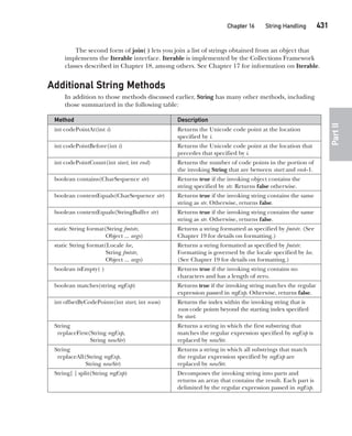 CompRef_2010 / Java The Complete Reference, Ninth Edition /Schildt / 007180 855-8
Chapter 16 String Handling   431
Part
II
The second form of join( ) lets you join a list of strings obtained from an object that
implements the Iterable interface. Iterable is implemented by the Collections Framework
classes described in Chapter 18, among others. See Chapter 17 for information on Iterable.
Additional String Methods
In addition to those methods discussed earlier, String has many other methods, including
those summarized in the following table:
Method Description
int codePointAt(int i) Returns the Unicode code point at the location
specified by i.
int codePointBefore(int i) Returns the Unicode code point at the location that
precedes that specified by i.
int codePointCount(int start, int end) Returns the number of code points in the portion of
the invoking String that are between start and end–1.
boolean contains(CharSequence str) Returns true if the invoking object contains the
string specified by str. Returns false otherwise.
boolean contentEquals(CharSequence str) Returns true if the invoking string contains the same
string as str. Otherwise, returns false.
boolean contentEquals(StringBuffer str) Returns true if the invoking string contains the same
string as str. Otherwise, returns false.
static String format(String fmtstr,
Object ... args)
Returns a string formatted as specified by fmtstr. (See
Chapter 19 for details on formatting.)
static String format(Locale loc,
String fmtstr,
Object ... args)
Returns a string formatted as specified by fmtstr.
Formatting is governed by the locale specified by loc.
(See Chapter 19 for details on formatting.)
boolean isEmpty( ) Returns true if the invoking string contains no
characters and has a length of zero.
boolean matches(string regExp) Returns true if the invoking string matches the regular
expression passed in regExp. Otherwise, returns false.
int offsetByCodePoints(int start, int num) Returns the index within the invoking string that is
num code points beyond the starting index specified
by start.
String
replaceFirst(String regExp,
String newStr)
Returns a string in which the first substring that
matches the regular expression specified by regExp is
replaced by newStr.
String
replaceAll(String regExp,
String newStr)
Returns a string in which all substrings that match
the regular expression specified by regExp are
replaced by newStr.
String[ ] split(String regExp) Decomposes the invoking string into parts and
returns an array that contains the result. Each part is
delimited by the regular expression passed in regExp.
16-ch16.indd 431 14/02/14 5:07 PM
 