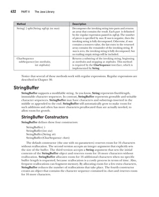 CompRef_2010 / Java The Complete Reference, Ninth Edition /Schildt / 007180 855-8
432   PART II The Java Library
Method Description
String[ ] split(String regExp, int max) Decomposes the invoking string into parts and returns
an array that contains the result. Each part is delimited
by the regular expression passed in regExp. The number
of pieces is specified by max. If max is negative, then the
invoking string is fully decomposed. Otherwise, if max
contains a nonzero value, the last entry in the returned
array contains the remainder of the invoking string. If
max is zero, the invoking string is fully decomposed, but
no trailing empty strings will be included.
CharSequence
subSequence(int startIndex,
int stopIndex)
Returns a substring of the invoking string, beginning
at startIndex and stopping at stopIndex. This method
is required by the CharSequence interface, which is
implemented by String.
Notice that several of these methods work with regular expressions. Regular expressions are
described in Chapter 30.
StringBuffer
StringBuffer supports a modifiable string. As you know, String represents fixed-length,
immutable character sequences. In contrast, StringBuffer represents growable and writable
character sequences. StringBuffer may have characters and substrings inserted in the
middle or appended to the end. StringBuffer will automatically grow to make room for
such additions and often has more characters preallocated than are actually needed, to
allow room for growth.
StringBuffer Constructors
StringBuffer defines these four constructors:
StringBuffer( )
StringBuffer(int size)
StringBuffer(String str)
StringBuffer(CharSequence chars)
The default constructor (the one with no parameters) reserves room for 16 characters
without reallocation. The second version accepts an integer argument that explicitly sets
the size of the buffer. The third version accepts a String argument that sets the initial
contents of the StringBuffer object and reserves room for 16 more characters without
reallocation. StringBuffer allocates room for 16 additional characters when no specific
buffer length is requested, because reallocation is a costly process in terms of time. Also,
frequent reallocations can fragment memory. By allocating room for a few extra characters,
StringBuffer reduces the number of reallocations that take place. The fourth constructor
creates an object that contains the character sequence contained in chars and reserves room
for 16 more characters.
16-ch16.indd 432 14/02/14 5:07 PM
 