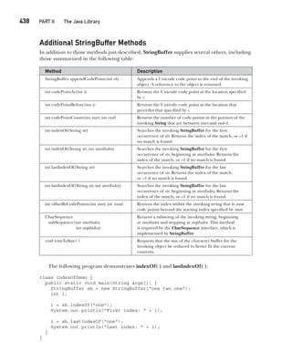 CompRef_2010 / Java The Complete Reference, Ninth Edition /Schildt / 007180 855-8
438   PART II The Java Library
Additional StringBuffer Methods
In addition to those methods just described, StringBuffer supplies several others, including
those summarized in the following table:
Method Description
StringBuffer appendCodePoint(int ch) Appends a Unicode code point to the end of the invoking
object. A reference to the object is returned.
int codePointAt(int i) Returns the Unicode code point at the location specified
by i.
int codePointBefore(int i) Returns the Unicode code point at the location that
precedes that specified by i.
int codePointCount(int start, int end) Returns the number of code points in the portion of the
invoking String that are between start and end–1.
int indexOf(String str) Searches the invoking StringBuffer for the first
occurrence of str. Returns the index of the match, or –1 if
no match is found.
int indexOf(String str, int startIndex) Searches the invoking StringBuffer for the first
occurrence of str, beginning at startIndex. Returns the
index of the match, or –1 if no match is found.
int lastIndexOf(String str) Searches the invoking StringBuffer for the last
occurrence of str. Returns the index of the match,
or –1 if no match is found.
int lastIndexOf(String str, int startIndex) Searches the invoking StringBuffer for the last
occurrence of str, beginning at startIndex. Returns the
index of the match, or –1 if no match is found.
int offsetByCodePoints(int start, int num) Returns the index within the invoking string that is num
code points beyond the starting index specified by start.
CharSequence
subSequence(int startIndex,
int stopIndex)
Returns a substring of the invoking string, beginning
at startIndex and stopping at stopIndex. This method
is required by the CharSequence interface, which is
implemented by StringBuffer.
void trimToSize( ) Requests that the size of the character buffer for the
invoking object be reduced to better fit the current
contents.
The following program demonstrates indexOf( ) and lastIndexOf( ):
class IndexOfDemo {
public static void main(String args[]) {
StringBuffer sb = new StringBuffer("one two one");
int i;
i = sb.indexOf("one");
System.out.println("First index: " + i);
i = sb.lastIndexOf("one");
System.out.println("Last index: " + i);
}
}
16-ch16.indd 438 14/02/14 5:07 PM
 