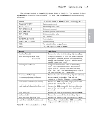 CompRef_2010 / Java The Complete Reference, Ninth Edition /Schildt / 007180 855-8
Chapter 17 Exploring java.lang   443
Part
II
The methods defined by Float include those shown in Table 17-1. The methods defined
by Double include those shown in Table 17-2. Both Float and Double define the following
constants:
BYTES The width of a float or double in bytes (Added by JDK 8.)
MAX_EXPONENT Maximum exponent
MAX_VALUE Maximum positive value
MIN_EXPONENT Minimum exponent
MIN_NORMAL Minimum positive normal value
MIN_VALUE Minimum positive value
NaN Not a number
POSITIVE_INFINITY Positive infinity
NEGATIVE_INFINITY Negative infinity
SIZE The bit width of the wrapped value
TYPE The Class object for float or double
Table 17-1 The Methods Defined by Float
Method Description
byte byteValue( ) Returns the value of the invoking object as a byte.
static int compare(float num1,
float num2)
Compares the values of num1 and num2. Returns 0
if the values are equal. Returns a negative value if
num1 is less than num2. Returns a positive value if
num1 is greater than num2.
int compareTo(Float f) Compares the numerical value of the invoking
object with that of f. Returns 0 if the values are
equal. Returns a negative value if the invoking
object has a lower value. Returns a positive value if
the invoking object has a greater value.
double doubleValue( ) Returns the value of the invoking object as a double.
boolean equals(Object FloatObj) Returns true if the invoking Float object is
equivalent to FloatObj. Otherwise, it returns false.
static int floatToIntBits(float num) Returns the IEEE-compatible, single-precision bit
pattern that corresponds to num.
static int floatToRawIntBits(float num) Returns the IEEE-compatible single-precision bit
pattern that corresponds to num. A NaN value is
preserved.
float floatValue( ) Returns the value of the invoking object as a float.
int hashCode( ) Returns the hash code for the invoking object.
static int hashCode(float num) Returns the hash code for num. (Added by JDK 8.)
static float intBitsToFloat(int num) Returns float equivalent of the IEEE-compatible,
single-precision bit pattern specified by num.
17-ch17.indd 443 14/02/14 5:07 PM
 