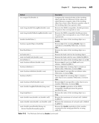 CompRef_2010 / Java The Complete Reference, Ninth Edition /Schildt / 007180 855-8
Chapter 17 Exploring java.lang   445
Part
II
Method Description
int compareTo(Double d) Compares the numerical value of the invoking
object with that of d. Returns 0 if the values are
equal. Returns a negative value if the invoking
object has a lower value. Returns a positive value if
the invoking object has a greater value.
static long doubleToLongBits(double num) Returns the IEEE-compatible, double-precision
bit pattern that corresponds to num.
static long doubleToRawLongBits(double num) Returns the IEEE-compatible double-precision
bit pattern that corresponds to num. A NaN value
is preserved.
double doubleValue( ) Returns the value of the invoking object as a
double.
boolean equals(Object DoubleObj) Returns true if the invoking Double object is
equivalent to DoubleObj. Otherwise, it returns
false.
float floatValue( ) Returns the value of the invoking object as a
float.
int hashcode( ) Returns the hash code for the invoking object.
static int hashCode(double num) Returns the hash code for num. (Added by JDK 8.)
int intValue( ) Returns the value of the invoking object as an int.
static boolean isFinite(double num) Returns true if num is not NaN and is not
infinite. (Added by JDK 8.)
boolean isInfinite( ) Returns true if the invoking object contains an
infinite value. Otherwise, it returns false.
static boolean isInfinite(double num) Returns true if num specifies an infinite value.
Otherwise, it returns false.
boolean isNaN( ) Returns true if the invoking object contains a
value that is not a number. Otherwise, it returns
false.
static boolean isNaN(double num) Returns true if num specifies a value that is not a
number. Otherwise, it returns false.
static double longBitsToDouble(long num) Returns double equivalent of the IEEE-
compatible, double-precision bit pattern
specified by num.
long longValue( ) Returns the value of the invoking object as a
long.
static double max(double val, double val2) Returns the maximum of val and val2. (Added
by JDK 8.)
static double min(double val, double val2) Returns the minimum of val and val2. (Added
by JDK 8.)
static double parseDouble(String str)
throws NumberFormatException
Returns the double equivalent of the number
contained in the string specified by str using
radix 10.
Table 17-2 The Methods Defined by Double (continued)
17-ch17.indd 445 14/02/14 5:07 PM
 