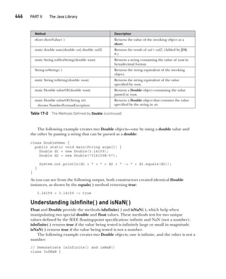 CompRef_2010 / Java The Complete Reference, Ninth Edition /Schildt / 007180 855-8
446   PART II The Java Library
The following example creates two Double objects—one by using a double value and
the other by passing a string that can be parsed as a double:
class DoubleDemo {
public static void main(String args[]) {
Double d1 = new Double(3.14159);
Double d2 = new Double("314159E-5");
System.out.println(d1 + " = " + d2 + " -> " + d1.equals(d2));
}
}
As you can see from the following output, both constructors created identical Double
instances, as shown by the equals( ) method returning true:
3.14159 = 3.14159 –> true
Understanding isInfinite( ) and isNaN( )
Float and Double provide the methods isInfinite( ) and isNaN( ), which help when
manipulating two special double and float values. These methods test for two unique
values defined by the IEEE floating-point specification: infinity and NaN (not a number).
isInfinite( ) returns true if the value being tested is infinitely large or small in magnitude.
isNaN( ) returns true if the value being tested is not a number.
The following example creates two Double objects; one is infinite, and the other is not a
number:
// Demonstrate isInfinite() and isNaN()
class InfNaN {
Method Description
short shortValue( ) Returns the value of the invoking object as a
short.
static double sum(double val, double val2) Returns the result of val + val2. (Added by JDK
8.)
static String toHexString(double num) Returns a string containing the value of num in
hexadecimal format.
String toString( ) Returns the string equivalent of the invoking
object.
static String toString(double num) Returns the string equivalent of the value
specified by num.
static Double valueOf(double num) Returns a Double object containing the value
passed in num.
static Double valueOf(String str)
throws NumberFormatException
Returns a Double object that contains the value
specified by the string in str.
Table 17-2 The Methods Defined by Double (continued)
17-ch17.indd 446 14/02/14 5:07 PM
 