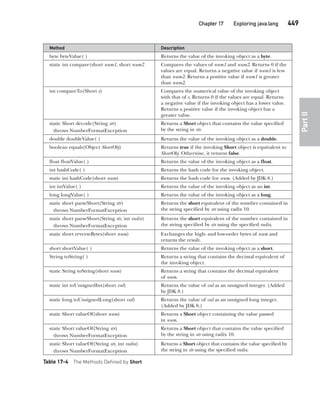 CompRef_2010 / Java The Complete Reference, Ninth Edition /Schildt / 007180 855-8
Chapter 17 Exploring java.lang   449
Part
II
Method Description
byte byteValue( ) Returns the value of the invoking object as a byte.
static int compare(short num1, short num2 Compares the values of num1 and num2. Returns 0 if the
values are equal. Returns a negative value if num1 is less
than num2. Returns a positive value if num1 is greater
than num2.
int compareTo(Short s) Compares the numerical value of the invoking object
with that of s. Returns 0 if the values are equal. Returns
a negative value if the invoking object has a lower value.
Returns a positive value if the invoking object has a
greater value.
static Short decode(String str)
throws NumberFormatException
Returns a Short object that contains the value specified
by the string in str.
double doubleValue( ) Returns the value of the invoking object as a double.
boolean equals(Object ShortObj) Returns true if the invoking Short object is equivalent to
ShortObj. Otherwise, it returns false.
float floatValue( ) Returns the value of the invoking object as a float.
int hashCode( ) Returns the hash code for the invoking object.
static int hashCode(short num) Returns the hash code for num. (Added by JDK 8.)
int intValue( ) Returns the value of the invoking object as an int.
long longValue( ) Returns the value of the invoking object as a long.
static short parseShort(String str)
throws NumberFormatException
Returns the short equivalent of the number contained in
the string specified by str using radix 10.
static short parseShort(String str, int radix)
throws NumberFormatException
Returns the short equivalent of the number contained in
the string specified by str using the specified radix.
static short reverseBytes(short num) Exchanges the high- and low-order bytes of num and
returns the result.
short shortValue( ) Returns the value of the invoking object as a short.
String toString( ) Returns a string that contains the decimal equivalent of
the invoking object.
static String toString(short num) Returns a string that contains the decimal equivalent
of num.
static int toUnsignedInt(short val) Returns the value of val as an unsigned integer. (Added
by JDK 8.)
static long toUnsignedLong(short val) Returns the value of val as an unsigned long integer.
(Added by JDK 8.)
static Short valueOf(short num) Returns a Short object containing the value passed
in num.
static Short valueOf(String str)
throws NumberFormatException
Returns a Short object that contains the value specified
by the string in str using radix 10.
static Short valueOf(String str, int radix)
throws NumberFormatException
Returns a Short object that contains the value specified by
the string in str using the specified radix.
Table 17-4 The Methods Defined by Short
17-ch17.indd 449 14/02/14 5:07 PM
 