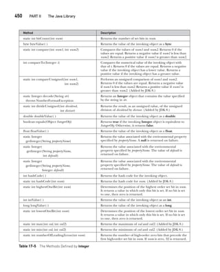 CompRef_2010 / Java The Complete Reference, Ninth Edition /Schildt / 007180 855-8
450   PART II The Java Library
Method Description
static int bitCount(int num) Returns the number of set bits in num.
byte byteValue( ) Returns the value of the invoking object as a byte.
static int compare(int num1, int num2) Compares the values of num1 and num2. Returns 0 if the
values are equal. Returns a negative value if num1 is less than
num2. Returns a positive value if num1 is greater than num2.
int compareTo(Integer i) Compares the numerical value of the invoking object with
that of i. Returns 0 if the values are equal. Returns a negative
value if the invoking object has a lower value. Returns a
positive value if the invoking object has a greater value.
static int compareUnsigned(int num1,
int num2)
Performs an unsigned comparison of num1 and num2.
Returns 0 if the values are equal. Returns a negative value
if num1 is less than num2. Returns a positive value if num1 is
greater than num2. (Added by JDK 8.)
static Integer decode(String str)
throws NumberFormatException
Returns an Integer object that contains the value specified
by the string in str.
static int divideUnsigned(int dividend,
int divisor)
Returns the result, as an unsigned value, of the unsigned
division of dividend by divisor. (Added by JDK 8.)
double doubleValue( ) Returns the value of the invoking object as a double.
boolean equals(Object IntegerObj) Returns true if the invoking Integer object is equivalent to
IntegerObj. Otherwise, it returns false.
float floatValue( ) Returns the value of the invoking object as a float.
static Integer
getInteger(String propertyName)
Returns the value associated with the environmental property
specified by propertyName. A null is returned on failure.
static Integer
getInteger(String propertyName,
int default)
Returns the value associated with the environmental
property specified by propertyName. The value of default is
returned on failure.
static Integer
getInteger(String propertyName,
Integer default)
Returns the value associated with the environmental
property specified by propertyName. The value of default is
returned on failure.
int hashCode( ) Returns the hash code for the invoking object.
static int hashCode(int num) Returns the hash code for num. (Added by JDK 8.)
static int highestOneBit(int num) Determines the position of the highest order set bit in num.
It returns a value in which only this bit is set. If no bit is set
to one, then zero is returned.
int intValue( ) Returns the value of the invoking object as an int.
long longValue( ) Returns the value of the invoking object as a long.
static int lowestOneBit(int num) Determines the position of the lowest order set bit in num.
It returns a value in which only this bit is set. If no bit is set
to one, then zero is returned.
static int max(int val, int val2) Returns the maximum of val and val2. (Added by JDK 8.)
static int min(int val, int val2) Returns the minimum of val and val2. (Added by JDK 8.)
static int numberOfLeadingZeros(int num) Returns the number of high-order zero bits that precede the
first high-order set bit in num. If num is zero, 32 is returned.
Table 17-5 The Methods Defined by Integer
17-ch17.indd 450 14/02/14 5:07 PM
 