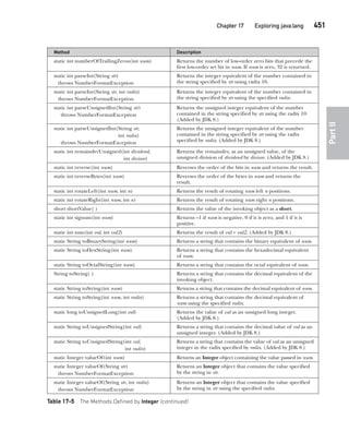 CompRef_2010 / Java The Complete Reference, Ninth Edition /Schildt / 007180 855-8
Chapter 17 Exploring java.lang   451
Part
II
Method Description
static int numberOfTrailingZeros(int num) Returns the number of low-order zero bits that precede the
first low-order set bit in num. If num is zero, 32 is returned.
static int parseInt(String str)
throws NumberFormatException
Returns the integer equivalent of the number contained in
the string specified by str using radix 10.
static int parseInt(String str, int radix)
throws NumberFormatException
Returns the integer equivalent of the number contained in
the string specified by str using the specified radix.
static int parseUnsignedInt(String str)
throws NumberFormatException
Returns the unsigned integer equivalent of the number
contained in the string specified by str using the radix 10.
(Added by JDK 8.)
static int parseUnsignedInt(String str,
int radix)
throws NumberFormatException
Returns the unsigned integer equivalent of the number
contained in the string specified by str using the radix
specified by radix. (Added by JDK 8.)
static int remainderUnsigned(int dividend,
int divisor)
Returns the remainder, as an unsigned value, of the
unsigned division of dividend by divisor. (Added by JDK 8.)
static int reverse(int num) Reverses the order of the bits in num and returns the result.
static int reverseBytes(int num) Reverses the order of the bytes in num and returns the
result.
static int rotateLeft(int num, int n) Returns the result of rotating num left n positions.
static int rotateRight(int num, int n) Returns the result of rotating num right n positions.
short shortValue( ) Returns the value of the invoking object as a short.
static int signum(int num) Returns –1 if num is negative, 0 if it is zero, and 1 if it is
positive.
static int sum(int val, int val2) Returns the result of val + val2. (Added by JDK 8.)
static String toBinaryString(int num) Returns a string that contains the binary equivalent of num.
static String toHexString(int num) Returns a string that contains the hexadecimal equivalent
of num.
static String toOctalString(int num) Returns a string that contains the octal equivalent of num.
String toString( ) Returns a string that contains the decimal equivalent of the
invoking object.
static String toString(int num) Returns a string that contains the decimal equivalent of num.
static String toString(int num, int radix) Returns a string that contains the decimal equivalent of
num using the specified radix.
static long toUnsignedLong(int val) Returns the value of val as an unsigned long integer.
(Added by JDK 8.)
static String toUnsignedString(int val) Returns a string that contains the decimal value of val as an
unsigned integer. (Added by JDK 8.)
static String toUnsignedString(int val,
int radix)
Returns a string that contains the value of val as an unsigned
integer in the radix specified by radix. (Added by JDK 8.)
static Integer valueOf(int num) Returns an Integer object containing the value passed in num.
static Integer valueOf(String str)
throws NumberFormatException
Returns an Integer object that contains the value specified
by the string in str.
static Integer valueOf(String str, int radix)
throws NumberFormatException
Returns an Integer object that contains the value specified
by the string in str using the specified radix.
Table 17-5 The Methods Defined by Integer (continued)
17-ch17.indd 451 14/02/14 5:07 PM
 