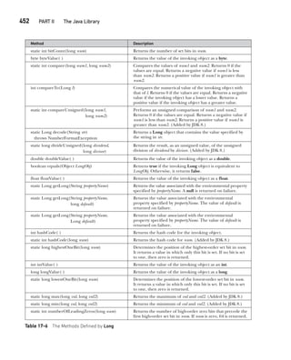 CompRef_2010 / Java The Complete Reference, Ninth Edition /Schildt / 007180 855-8
452   PART II The Java Library
Method Description
static int bitCount(long num) Returns the number of set bits in num.
byte byteValue( ) Returns the value of the invoking object as a byte.
static int compare(long num1, long num2) Compares the values of num1 and num2. Returns 0 if the
values are equal. Returns a negative value if num1 is less
than num2. Returns a positive value if num1 is greater than
num2.
int compareTo(Long l) Compares the numerical value of the invoking object with
that of l. Returns 0 if the values are equal. Returns a negative
value if the invoking object has a lower value. Returns a
positive value if the invoking object has a greater value.
static int compareUnsigned(long num1,
long num2)
Performs an unsigned comparison of num1 and num2.
Returns 0 if the values are equal. Returns a negative value if
num1 is less than num2. Returns a positive value if num1 is
greater than num2. (Added by JDK 8.)
static Long decode(String str)
throws NumberFormatException
Returns a Long object that con