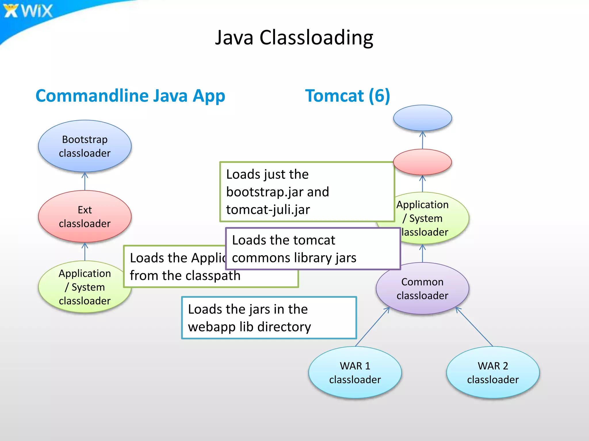 Java Classloading
Commandline Java App Tomcat (6)
Bootstrap
classloader
Ext
classloader
Application
/ System
classloader
Application
/ System
classloader
Common
classloader
WAR 1
classloader
WAR 2
classloader
Loads the Application Jars
from the classpath
Loads just the
bootstrap.jar and
tomcat-juli.jar
Loads the tomcat
commons library jars
Loads the jars in the
webapp lib directory
 