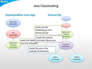 Java Classloading
Commandline Java App Tomcat (6)
Bootstrap
classloader
Ext
classloader
Application
/ System
classloader
Application
/ System
classloader
Common
classloader
WAR 1
classloader
WAR 2
classloader
Loads the Application Jars
from the classpath
Loads just the
bootstrap.jar and
tomcat-juli.jar
Loads the tomcat
commons library jars
Loads the jars in the
webapp lib directory
 
