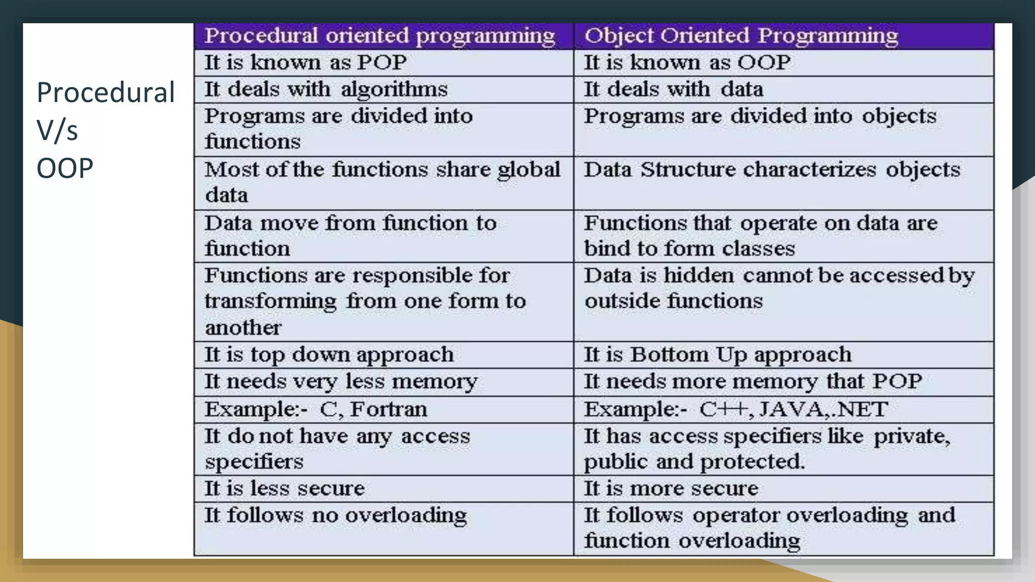 Procedural
V/s
OOP
 