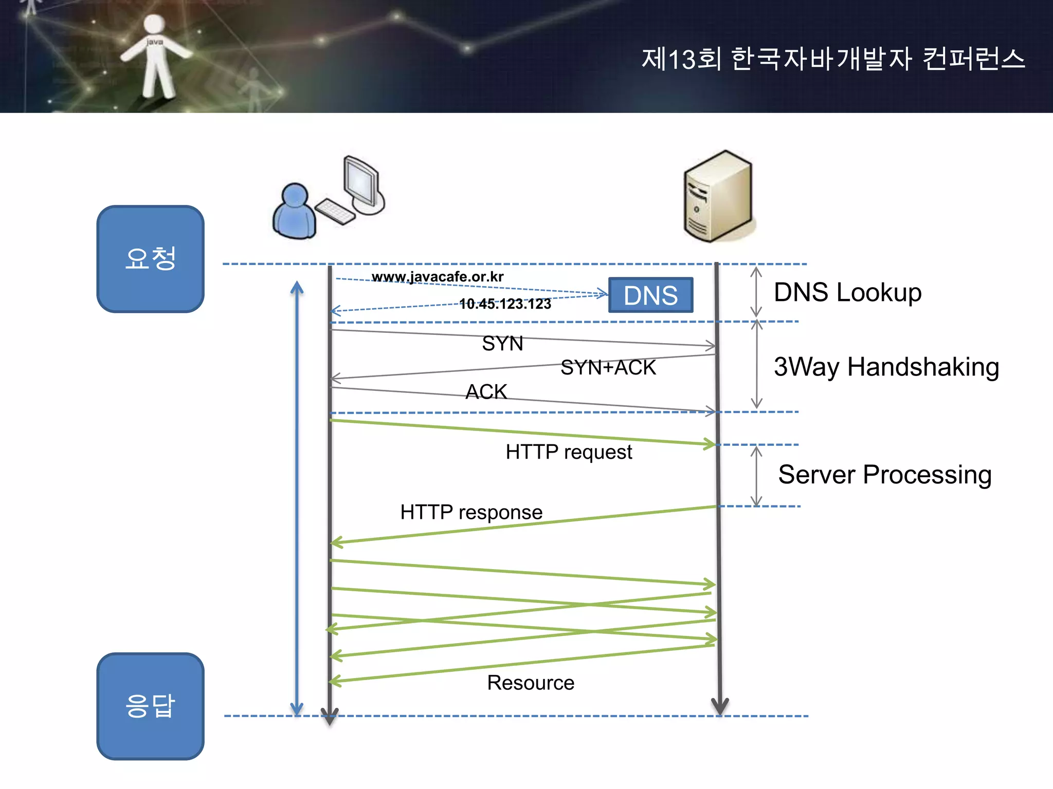 제13회 한국자바개발자 컨퍼런스




요청   www.javacafe.or.kr
                10.45.123.123        DNS      DNS Lookup
                    SYN
                                SYN+ACK       3Way Handshaking
                 ACK

                          HTTP request
                                               Server Processing
        HTTP response




                    Resource
응답
 