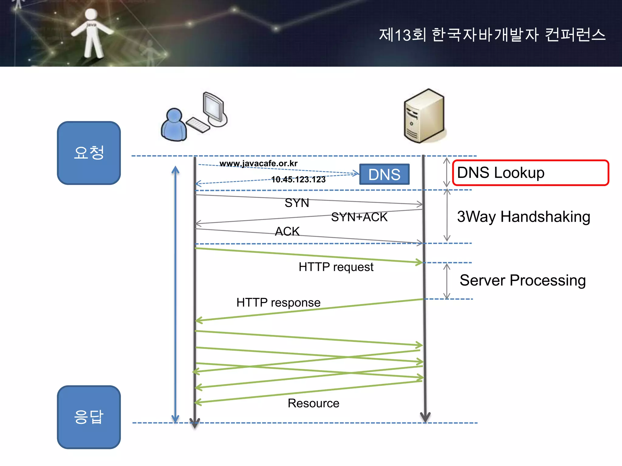 제13회 한국자바개발자 컨퍼런스




요청   www.javacafe.or.kr
                10.45.123.123        DNS      DNS Lookup
                    SYN
                                SYN+ACK       3Way Handshaking
                 ACK

                          HTTP request
                                               Server Processing
        HTTP response




                    Resource
응답
 