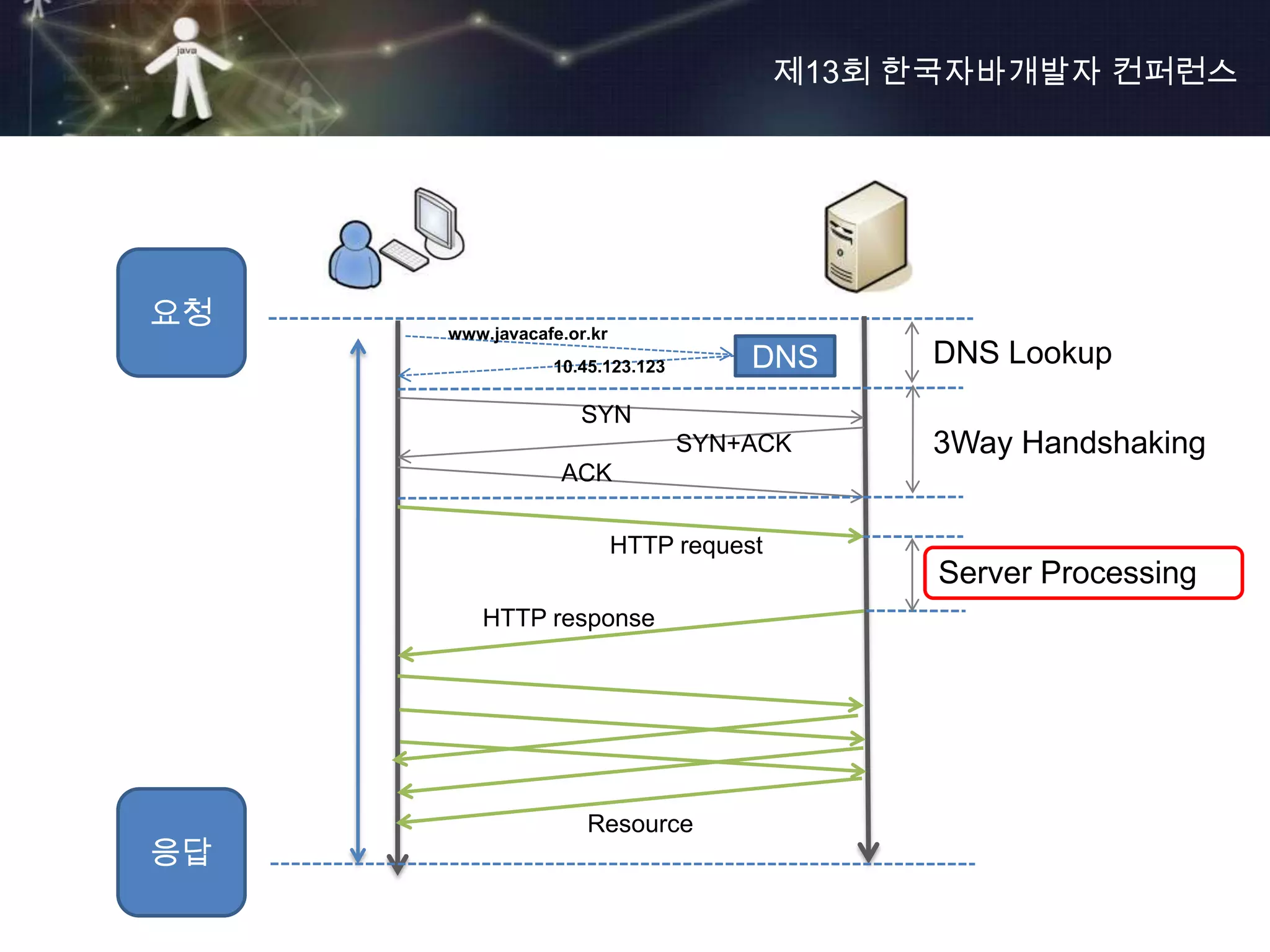 제13회 한국자바개발자 컨퍼런스




요청   www.javacafe.or.kr
                10.45.123.123        DNS      DNS Lookup
                    SYN
                                SYN+ACK       3Way Handshaking
                 ACK

                          HTTP request
                                               Server Processing
        HTTP response




                    Resource
응답
 