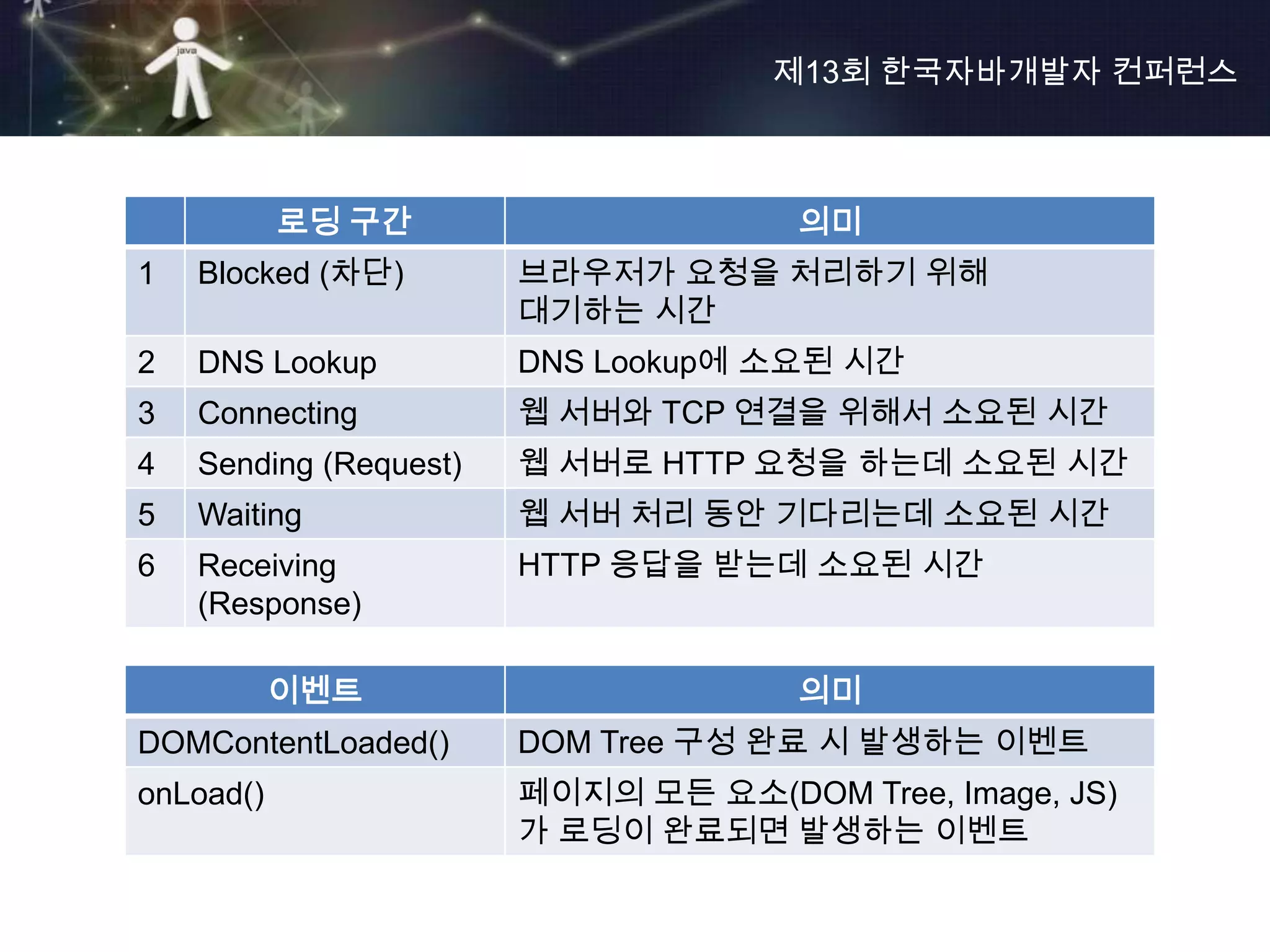 제13회 한국자바개발자 컨퍼런스



           로딩 구간                      의미
1   Blocked (차단)        브라우저가 요청을 처리하기 위해
                        대기하는 시간
2   DNS Lookup          DNS Lookup에 소요된 시간
3   Connecting          웹 서버와 TCP 연결을 위해서 소요된 시간
4   Sending (Request)   웹 서버로 HTTP 요청을 하는데 소요된 시간
5   Waiting             웹 서버 처리 동안 기다리는데 소요된 시간
6   Receiving           HTTP 응답을 받는데 소요된 시간
    (Response)

           이벤트                        의미
DOMContentLoaded()      DOM Tree 구성 완료 시 발생하는 이벤트
onLoad()                페이지의 모든 요소(DOM Tree, Image, JS)
                        가 로딩이 완료되면 발생하는 이벤트
 