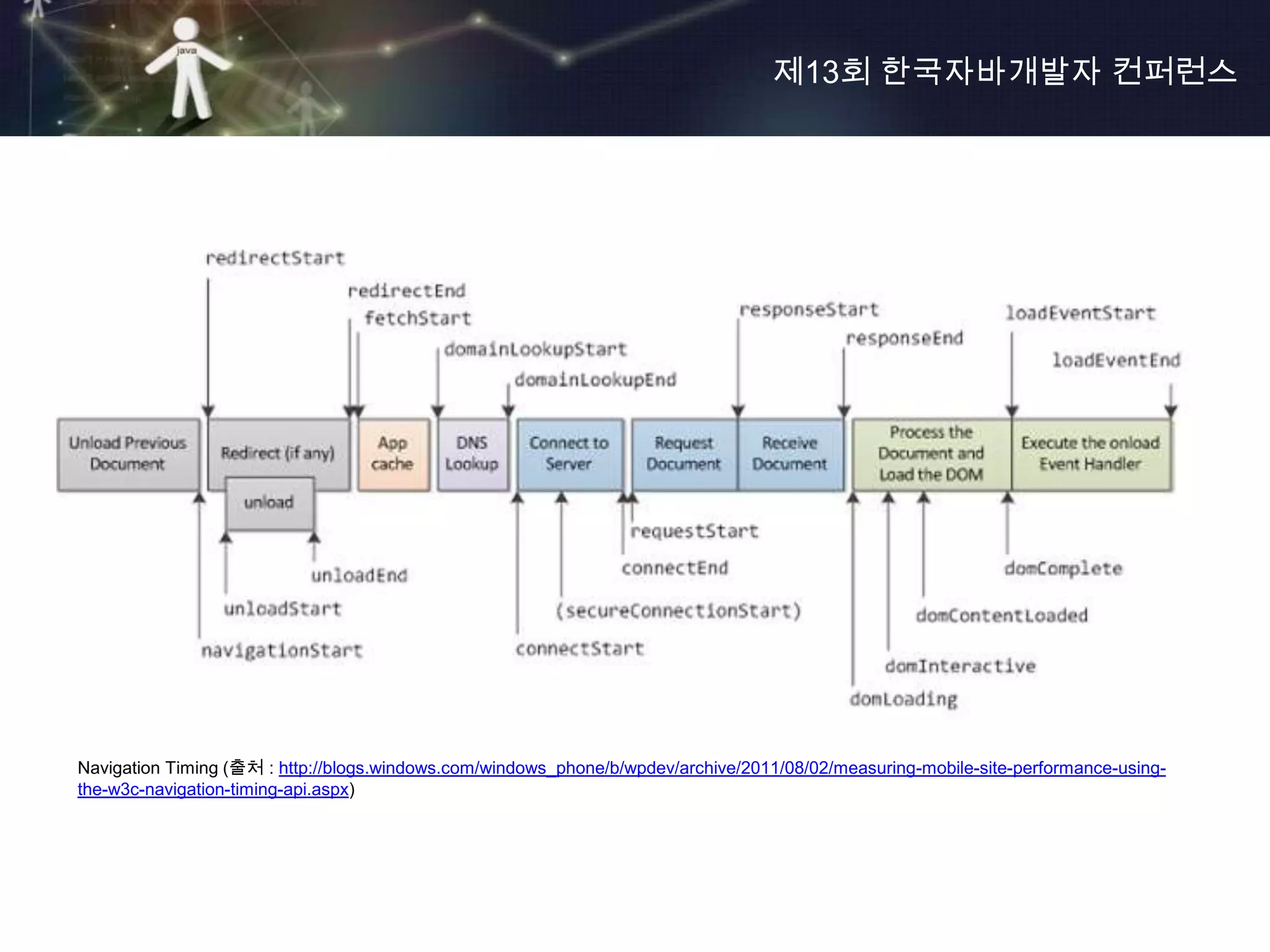 제13회 한국자바개발자 컨퍼런스




Navigation Timing (출처 : http://blogs.windows.com/windows_phone/b/wpdev/archive/2011/08/02/measuring-mobile-site-performance-using-
the-w3c-navigation-timing-api.aspx)
 