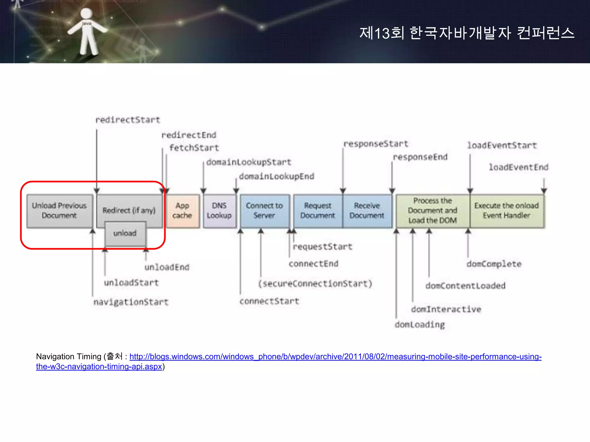 제13회 한국자바개발자 컨퍼런스




Navigation Timing (출처 : http://blogs.windows.com/windows_phone/b/wpdev/archive/2011/08/02/measuring-mobile-site-performance-using-
the-w3c-navigation-timing-api.aspx)
 