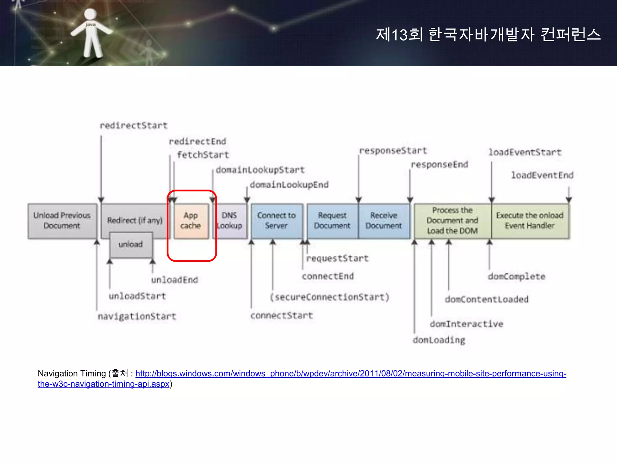 제13회 한국자바개발자 컨퍼런스




Navigation Timing (출처 : http://blogs.windows.com/windows_phone/b/wpdev/archive/2011/08/02/measuring-mobile-site-performance-using-
the-w3c-navigation-timing-api.aspx)
 