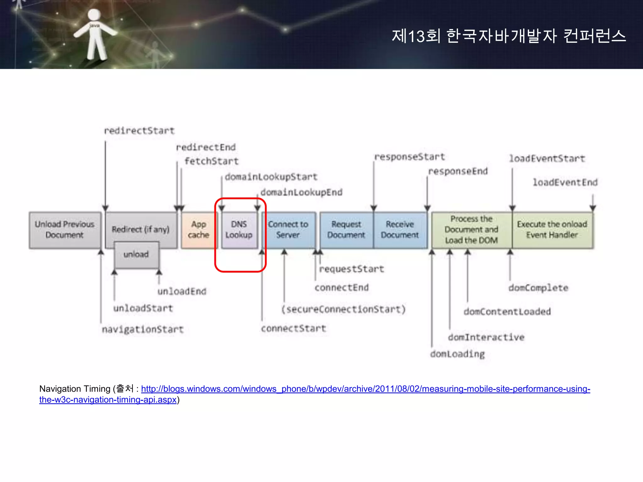 제13회 한국자바개발자 컨퍼런스




Navigation Timing (출처 : http://blogs.windows.com/windows_phone/b/wpdev/archive/2011/08/02/measuring-mobile-site-performance-using-
the-w3c-navigation-timing-api.aspx)
 